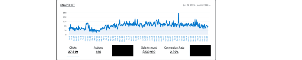 Affiliate case study: 27,786 clicks, 664 purchases, $239K in sales from Reddit placements